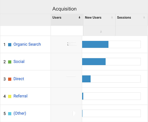 google analytics for bloggers || grow your blog with google analytics