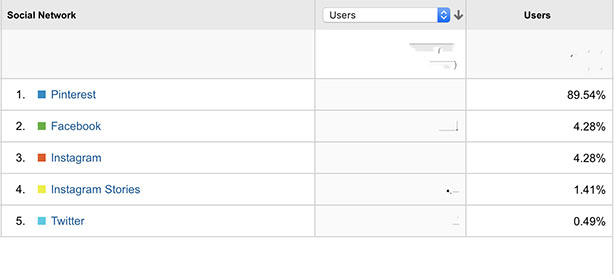 google analytics for bloggers || grow your blog with google analytics